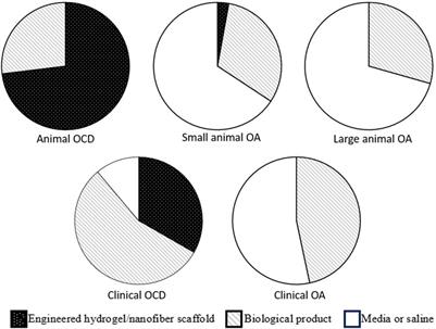 Protecting the regenerative environment: selecting the optimal delivery vehicle for cartilage repair—a narrative review